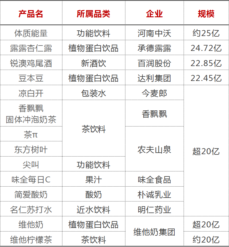 2022中国饮品圈200亿、100亿、50亿、30亿、20亿单品都有谁？