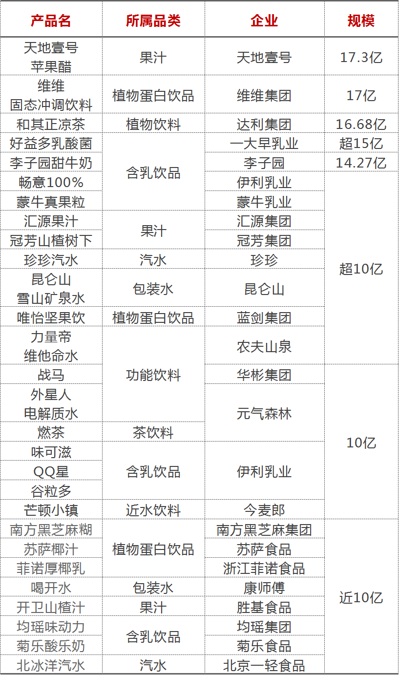 2022中国饮品圈200亿、100亿、50亿、30亿、20亿单品都有谁？