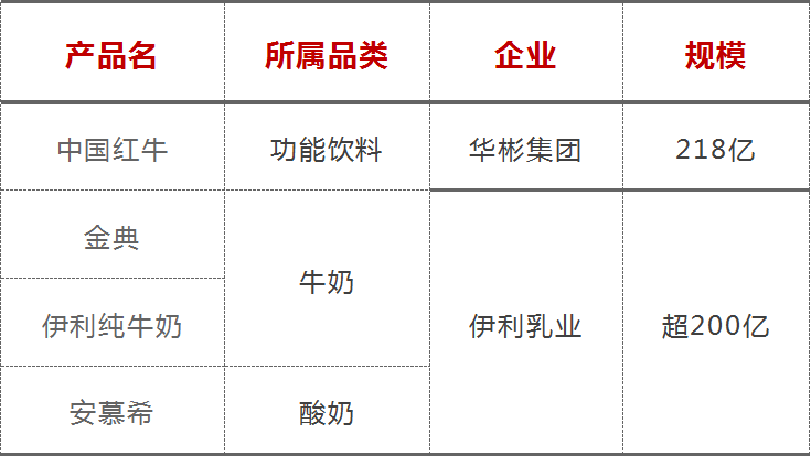 2022中国饮品圈200亿、100亿、50亿、30亿、20亿单品都有谁？