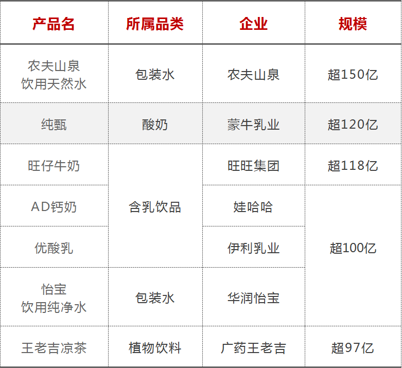 2022中国饮品圈200亿、100亿、50亿、30亿、20亿单品都有谁？