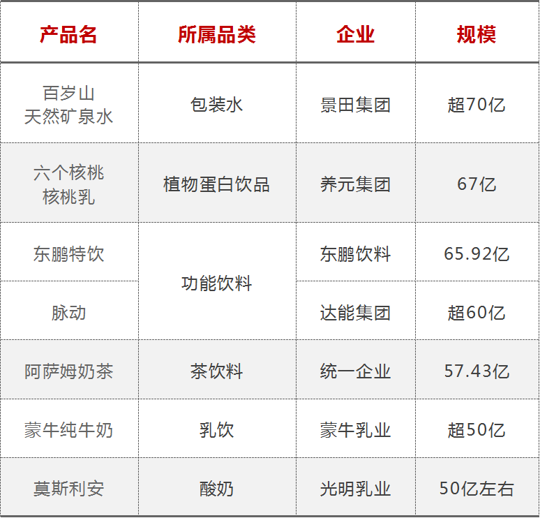 2022中国饮品圈200亿、100亿、50亿、30亿、20亿单品都有谁？