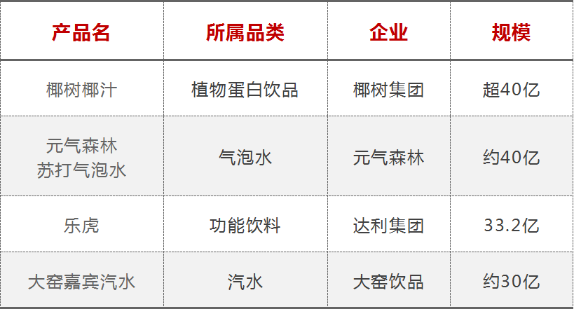 2022中国饮品圈200亿、100亿、50亿、30亿、20亿单品都有谁？