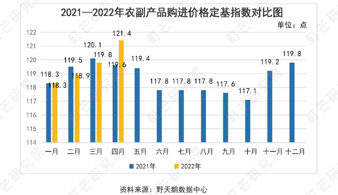 《2022中国农副产品行业研究报告》