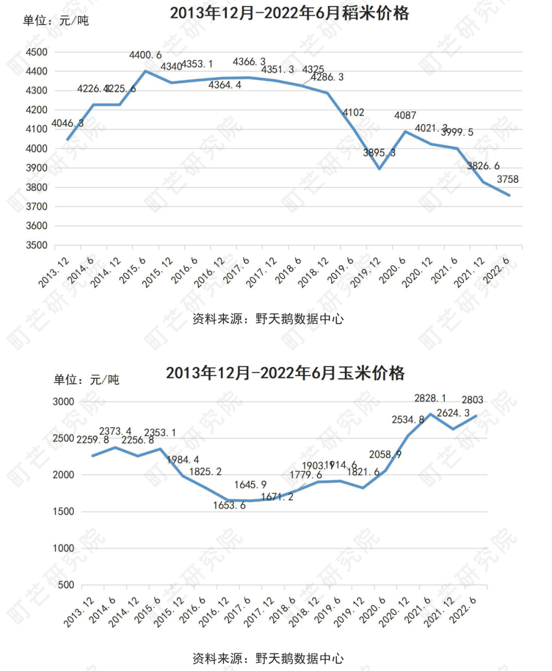 《2022中国农副产品行业研究报告》