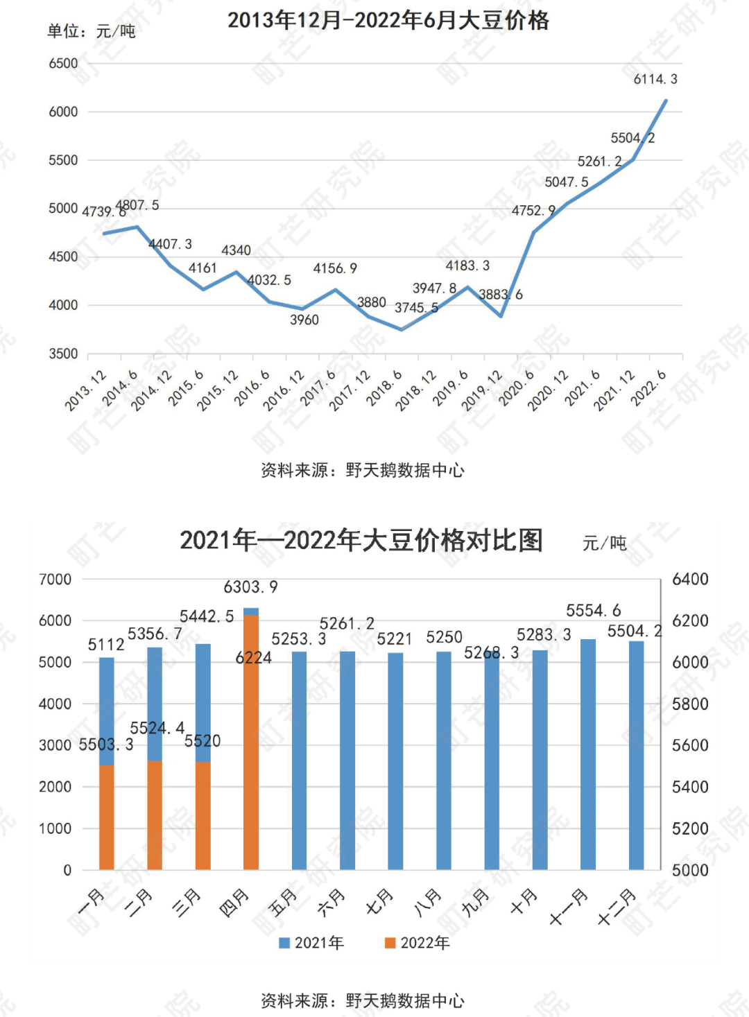 《2022中国农副产品行业研究报告》