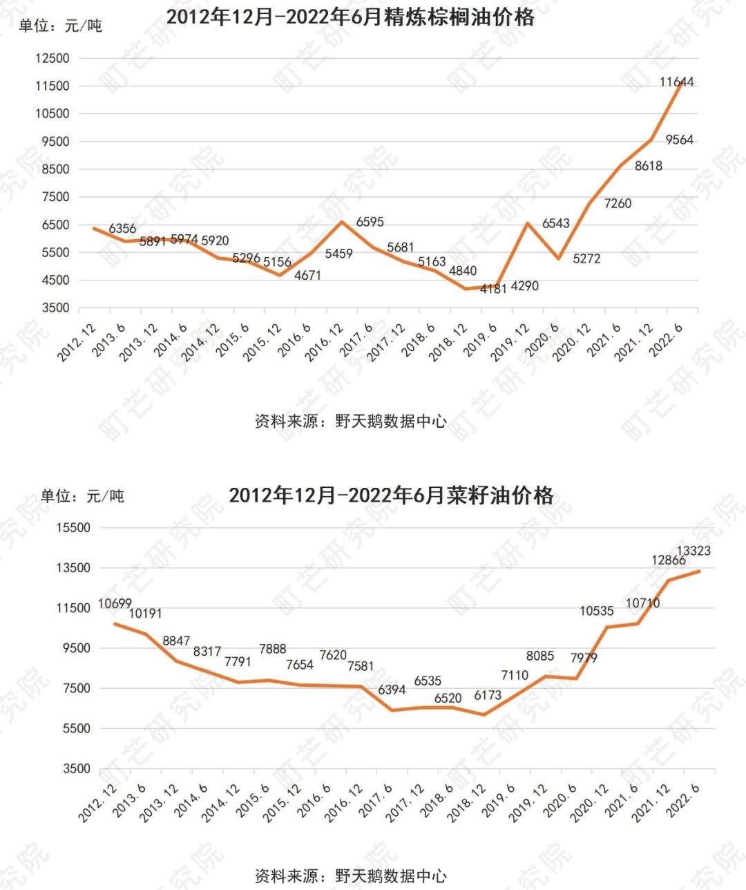 《2022中国农副产品行业研究报告》