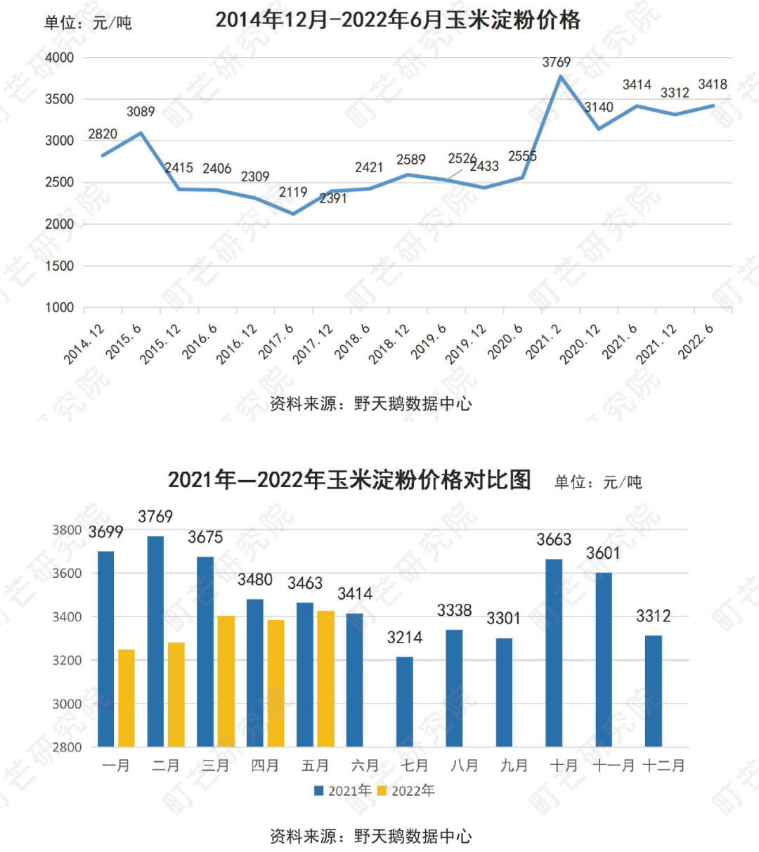 《2022中国农副产品行业研究报告》