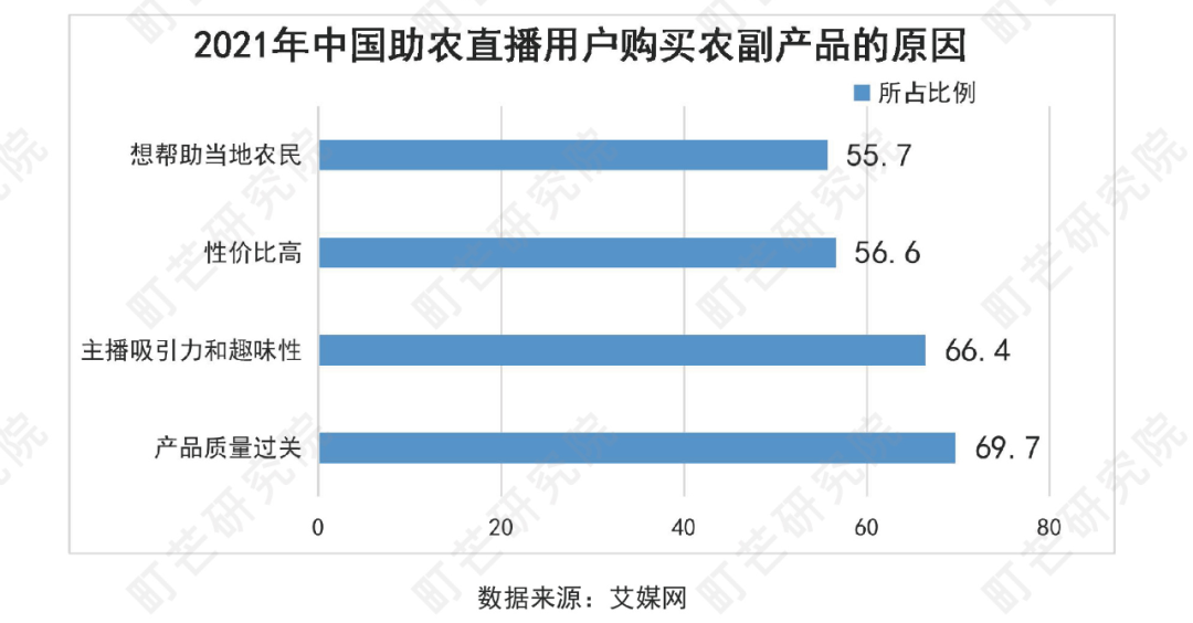 《2022中国农副产品行业研究报告》