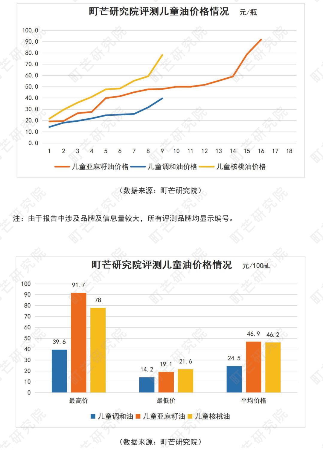 《2022中国农副产品行业研究报告》