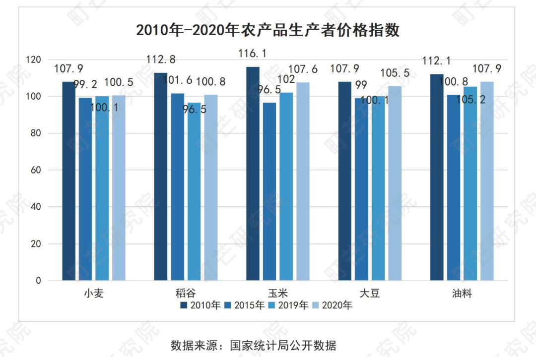 《2022中国农副产品行业研究报告》