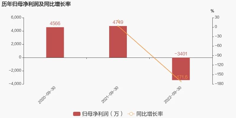 益客食品2022年前三季度归母净利润同比盈转亏,亏损合计约3401万元