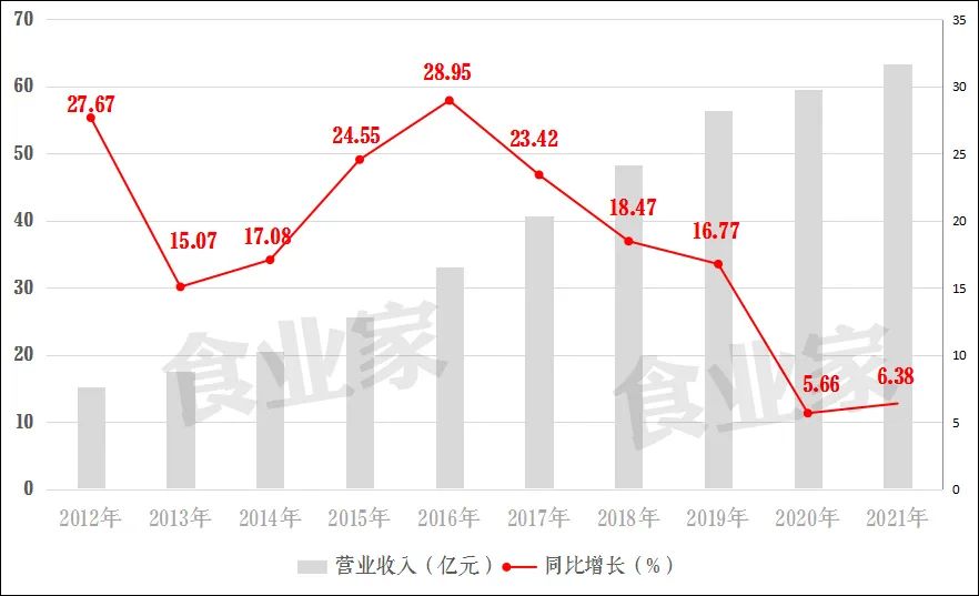 前三季净利下滑13.8%，桃李面包连续7个季度“增收不增利”