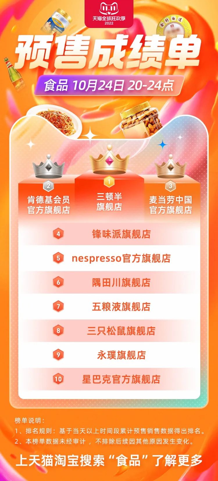 2022双十一首波战报出炉！ 三顿半旗舰店排名食品类第一