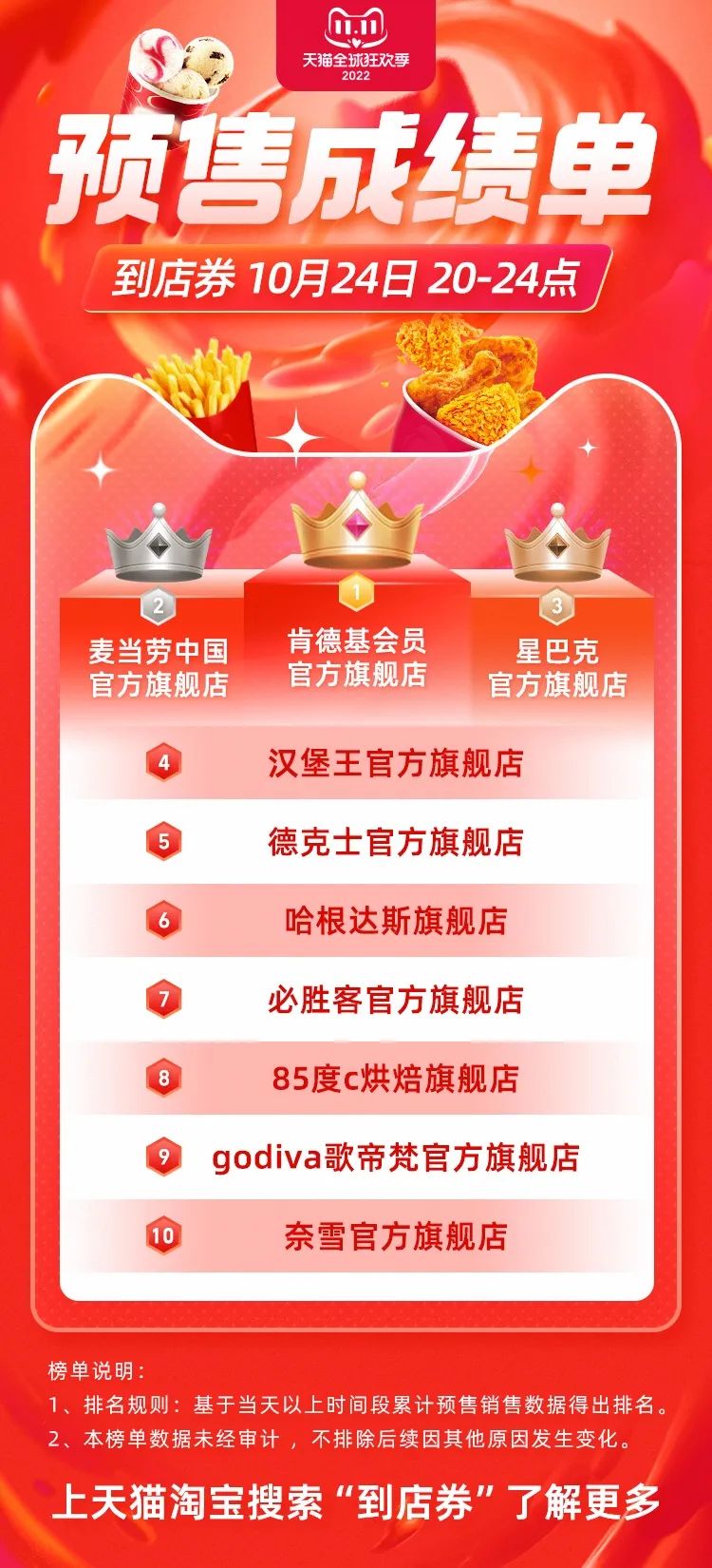 2022双十一首波战报出炉！ 三顿半旗舰店排名食品类第一