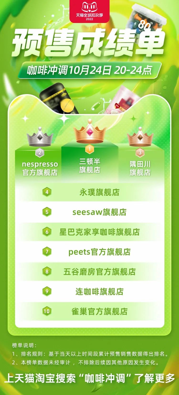 2022双十一首波战报出炉！ 三顿半旗舰店排名食品类第一