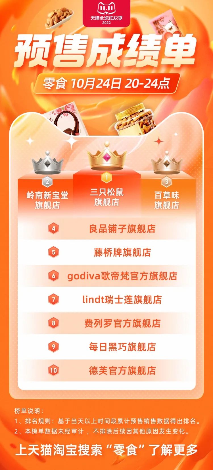 2022双十一首波战报出炉！ 三顿半旗舰店排名食品类第一