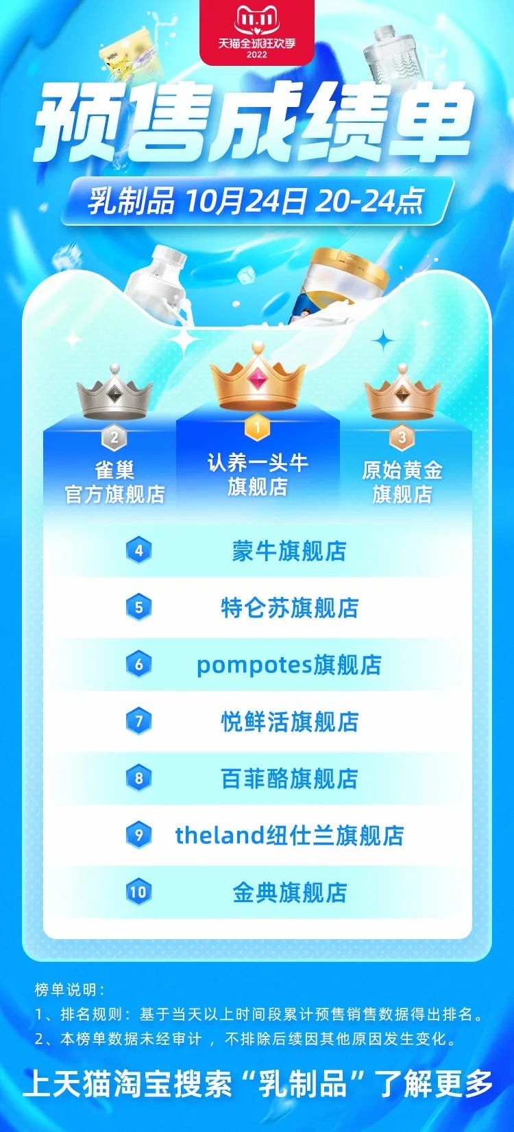 2022双十一首波战报出炉！ 三顿半旗舰店排名食品类第一