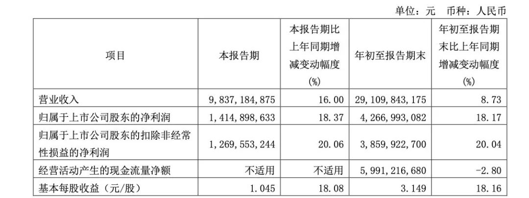 青岛啤酒前三季度实现营收291.1亿元，同比增长8.73%