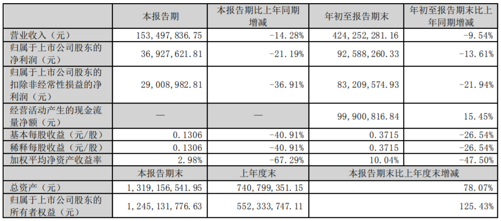 四家上市乳企披露三季报:西部牧业上涨超53%……