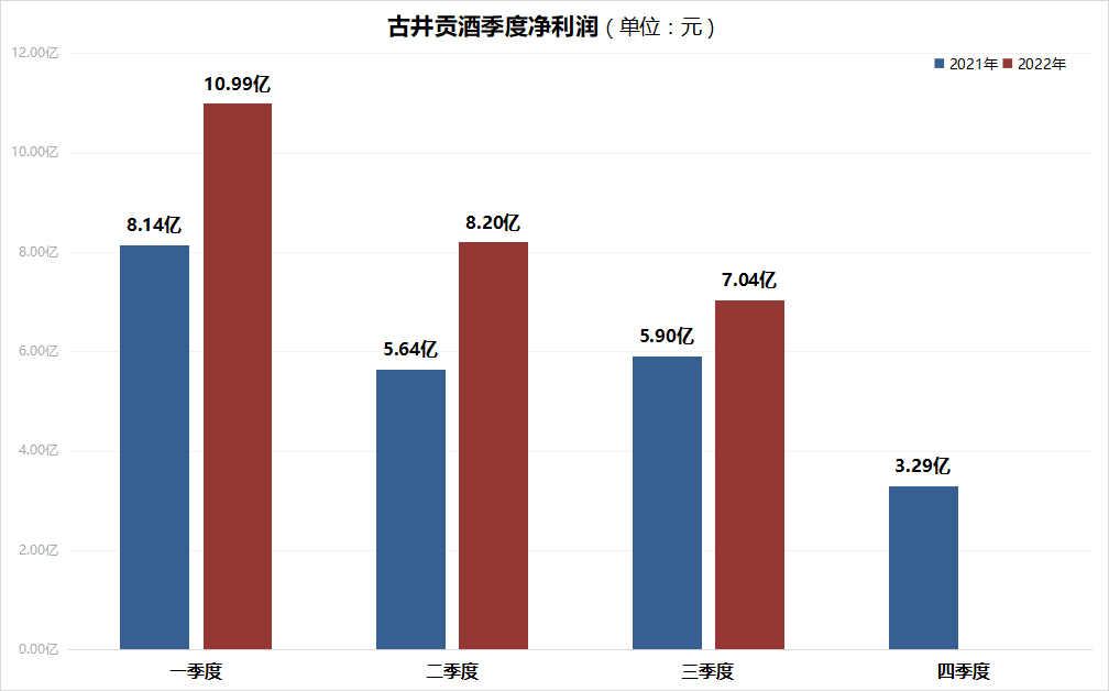 古井贡酒:前三季度净利润增长超30%…