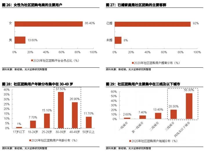 观察 | 社区团购的“大雪球”滚向何方？
