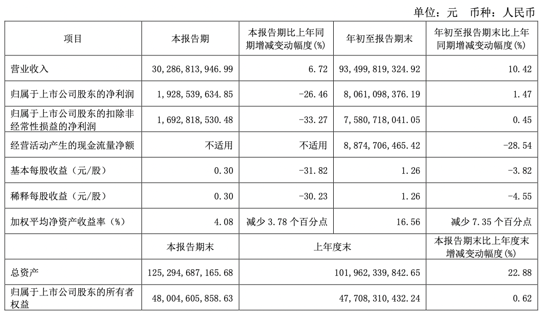 伊利前三季度营收939亿，净利润超80亿元