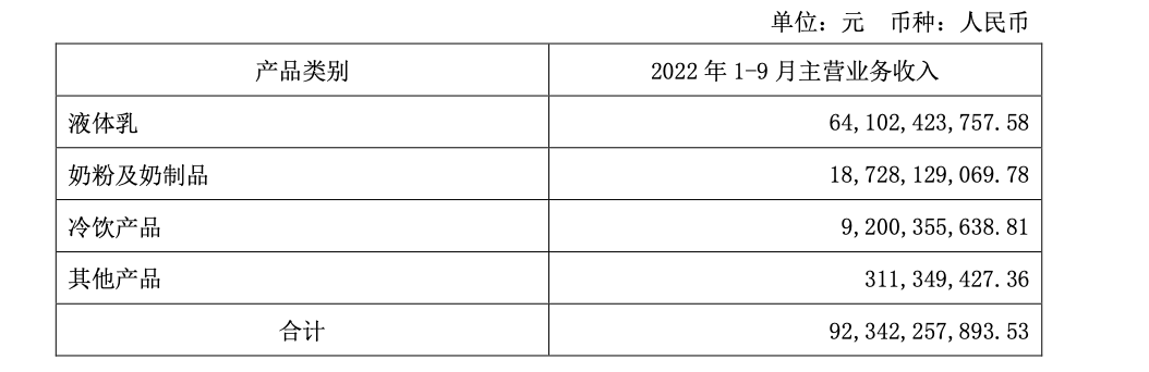 伊利前三季度营收939亿，净利润超80亿元