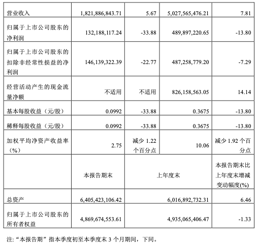 喜忧参半的桃李面包,如何打破净利持续下滑的桎梏?