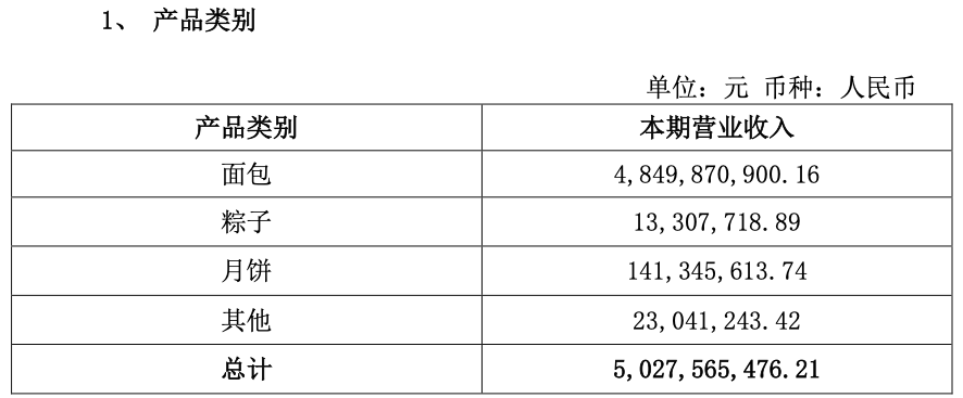 喜忧参半的桃李面包,如何打破净利持续下滑的桎梏?