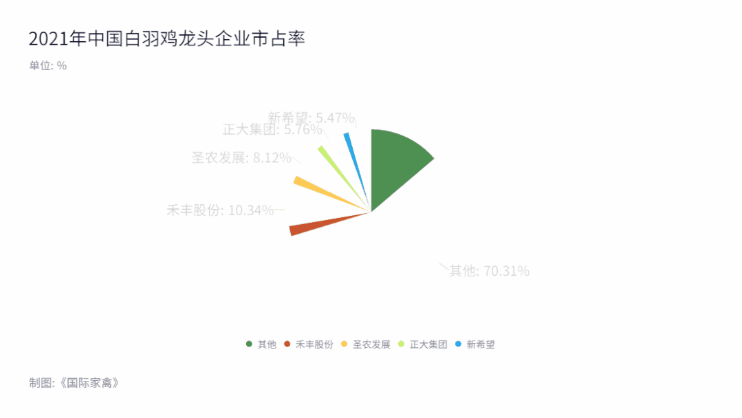 白羽肉鸡利润较好,禾丰股份前三季度业绩增长625%!