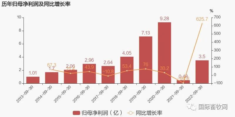 白羽肉鸡利润较好,禾丰股份前三季度业绩增长625%!