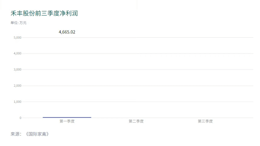 白羽肉鸡利润较好,禾丰股份前三季度业绩增长625%!