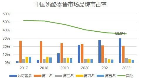 38.29亿元！妙可蓝多前三季度营收同比增长21.78%