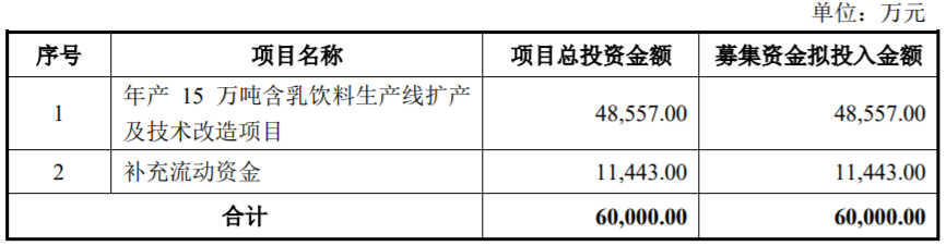 募资6个亿，“甜牛奶第一股”这是要干啥？