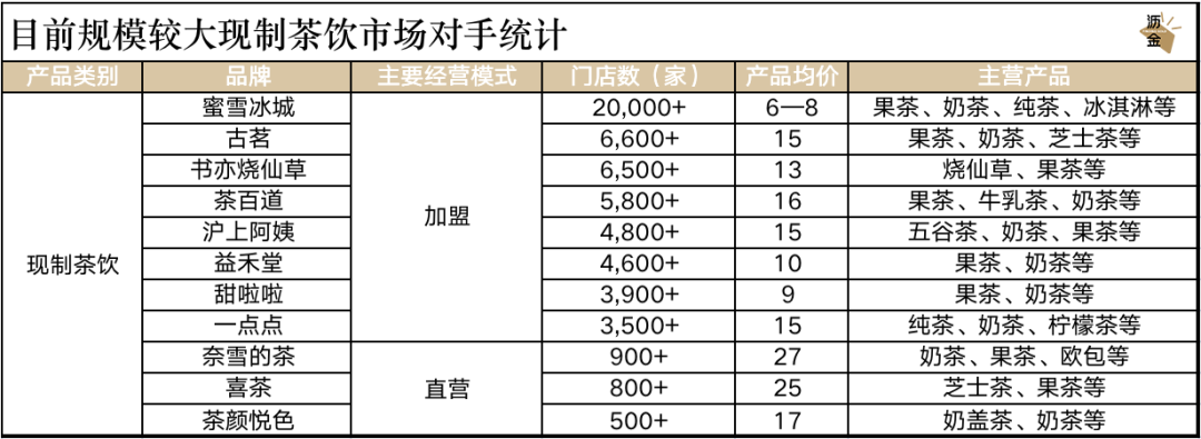 茶饮战事过半,蜜雪才亮长枪