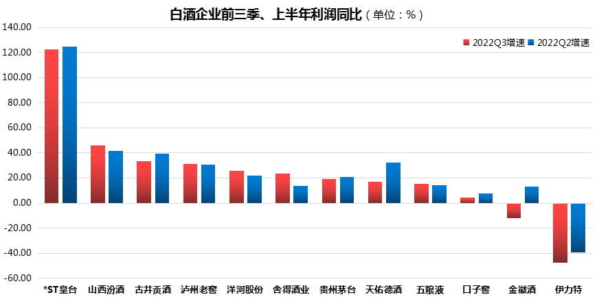 17家白酒上市企业前三季度报接连发布，行业梯队明显