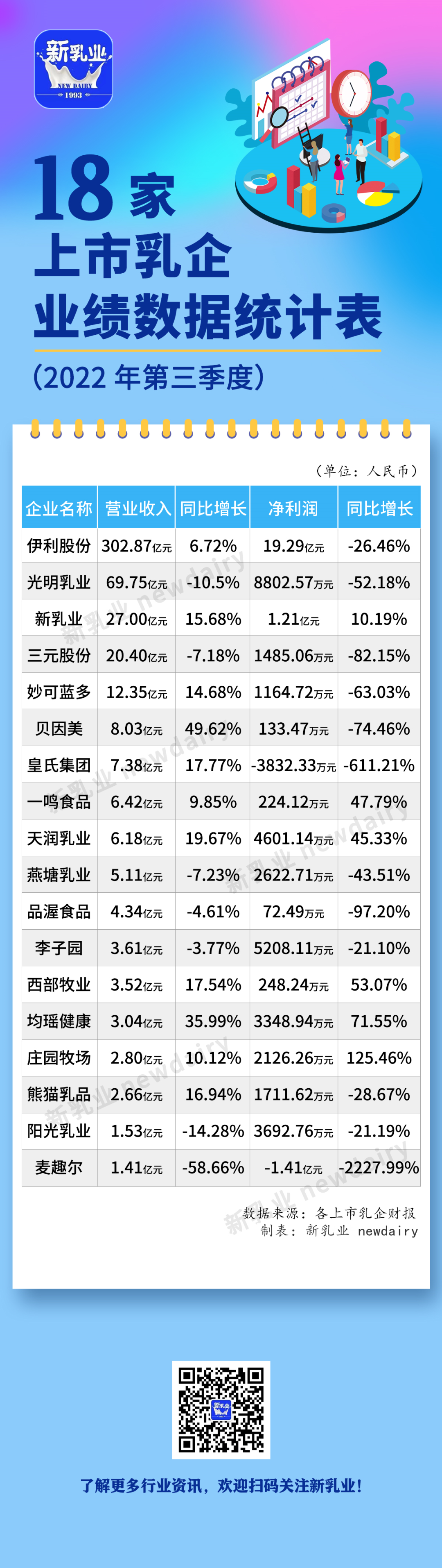 三季度营收、净利双增的6家上市乳企,有哪些共性?