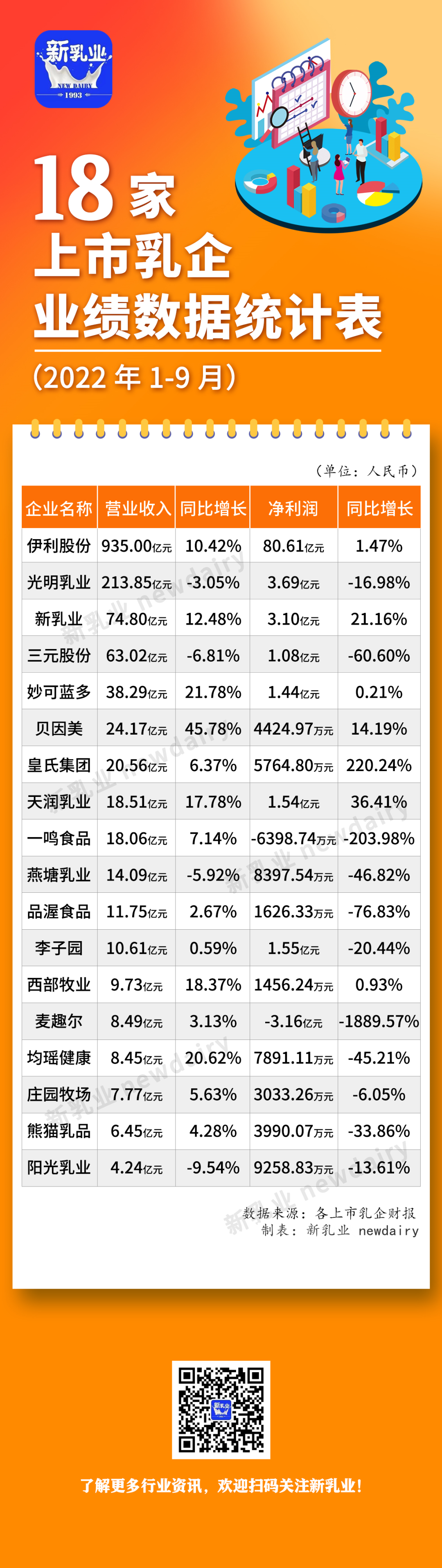 三季度营收、净利双增的6家上市乳企,有哪些共性?