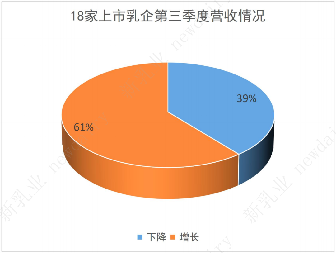 三季度营收、净利双增的6家上市乳企,有哪些共性?