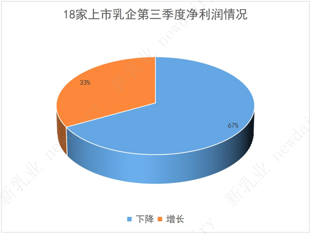 三季度营收、净利双增的6家上市乳企,有哪些共性?