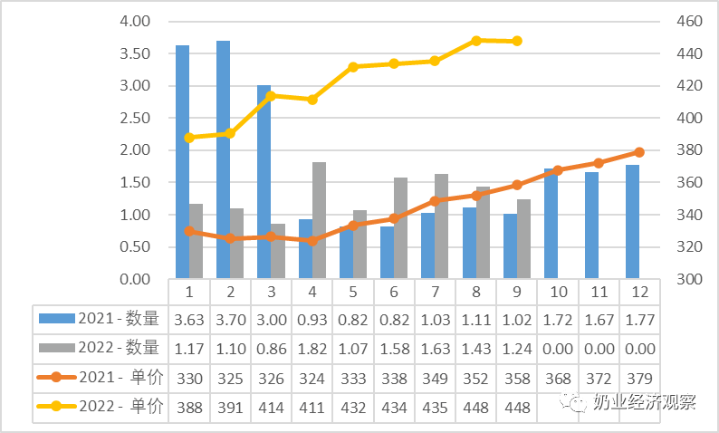 奶酪、酸奶、包装牛奶……最新乳制品进出口数据发布！
