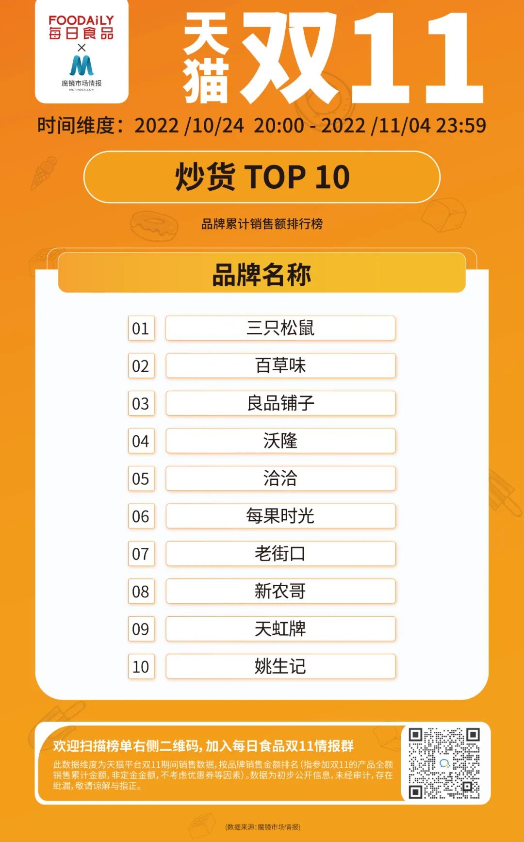 3大赛道15大品类，天猫双11第一阶段销售数据榜单出炉！