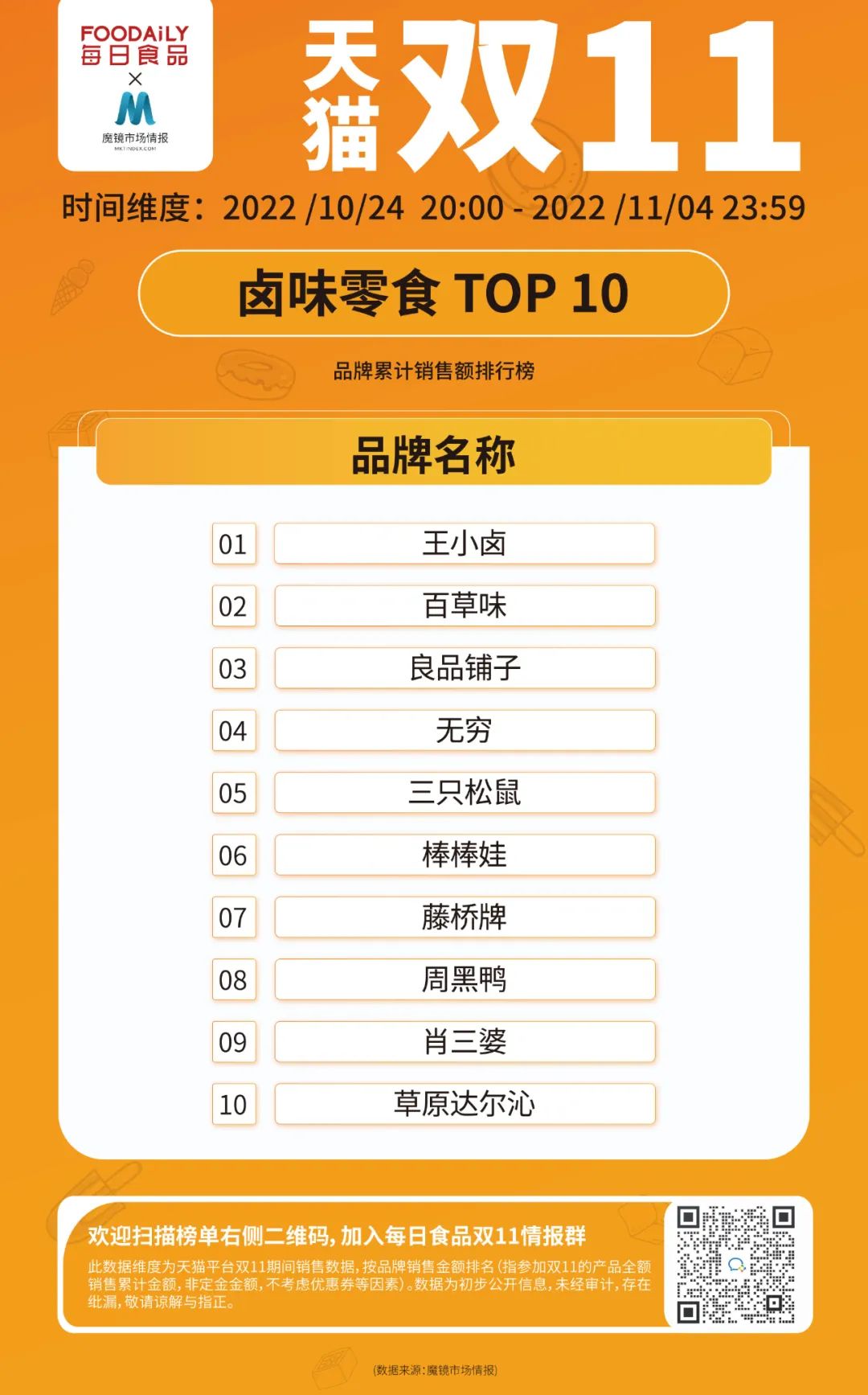 3大赛道15大品类，天猫双11第一阶段销售数据榜单出炉！