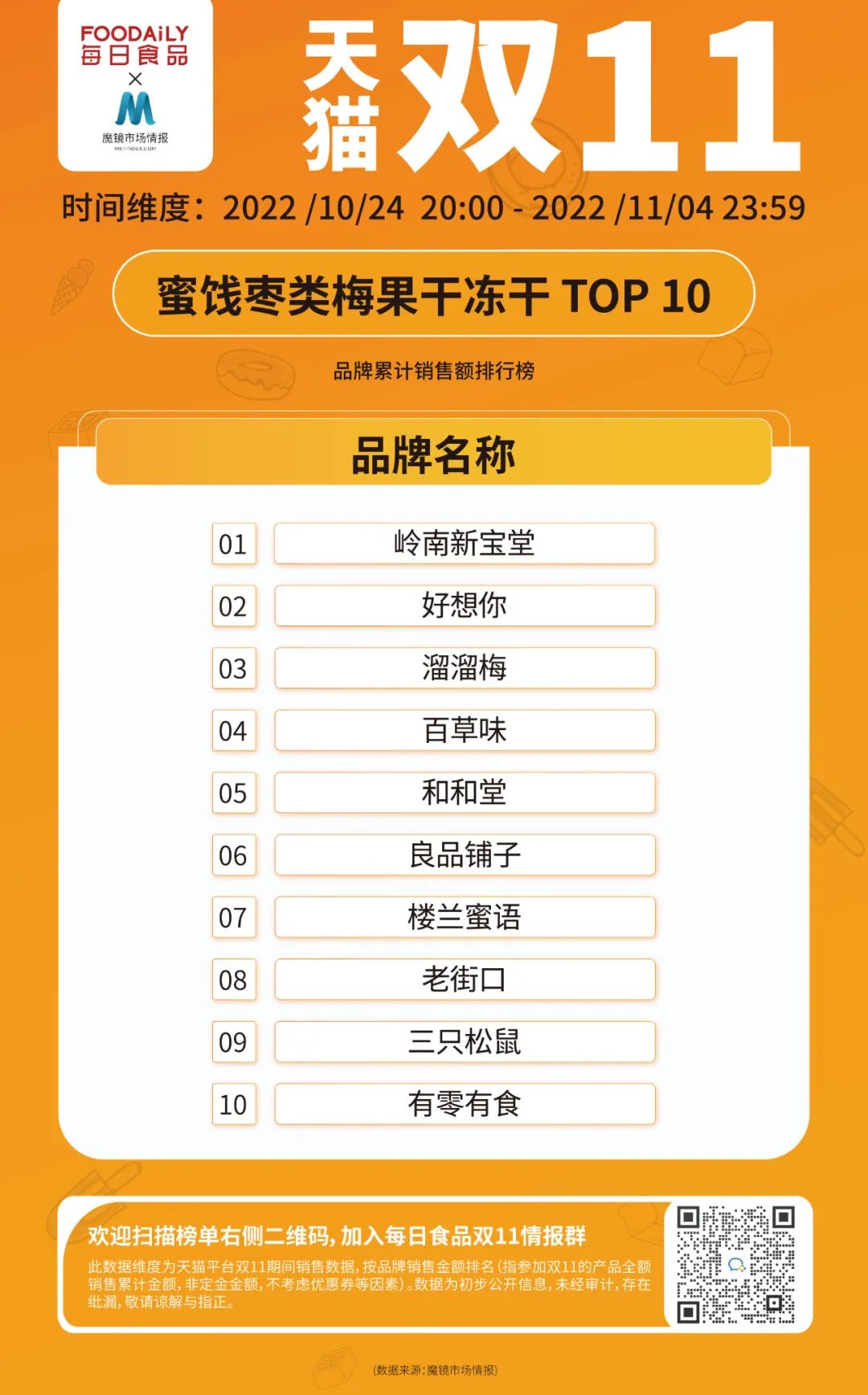 3大赛道15大品类，天猫双11第一阶段销售数据榜单出炉！