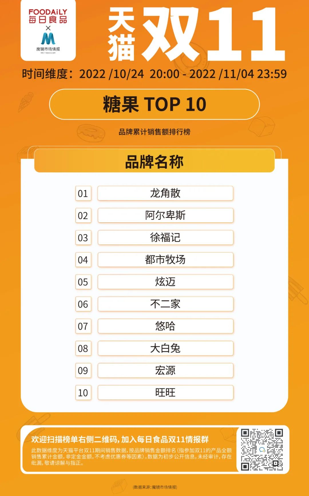 3大赛道15大品类，天猫双11第一阶段销售数据榜单出炉！