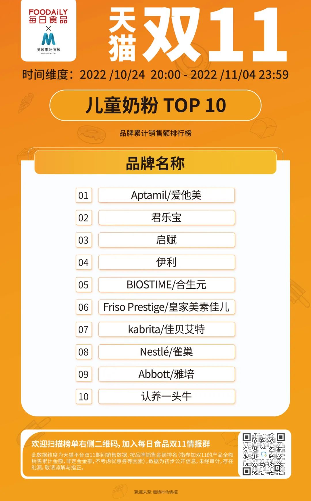 3大赛道15大品类，天猫双11第一阶段销售数据榜单出炉！