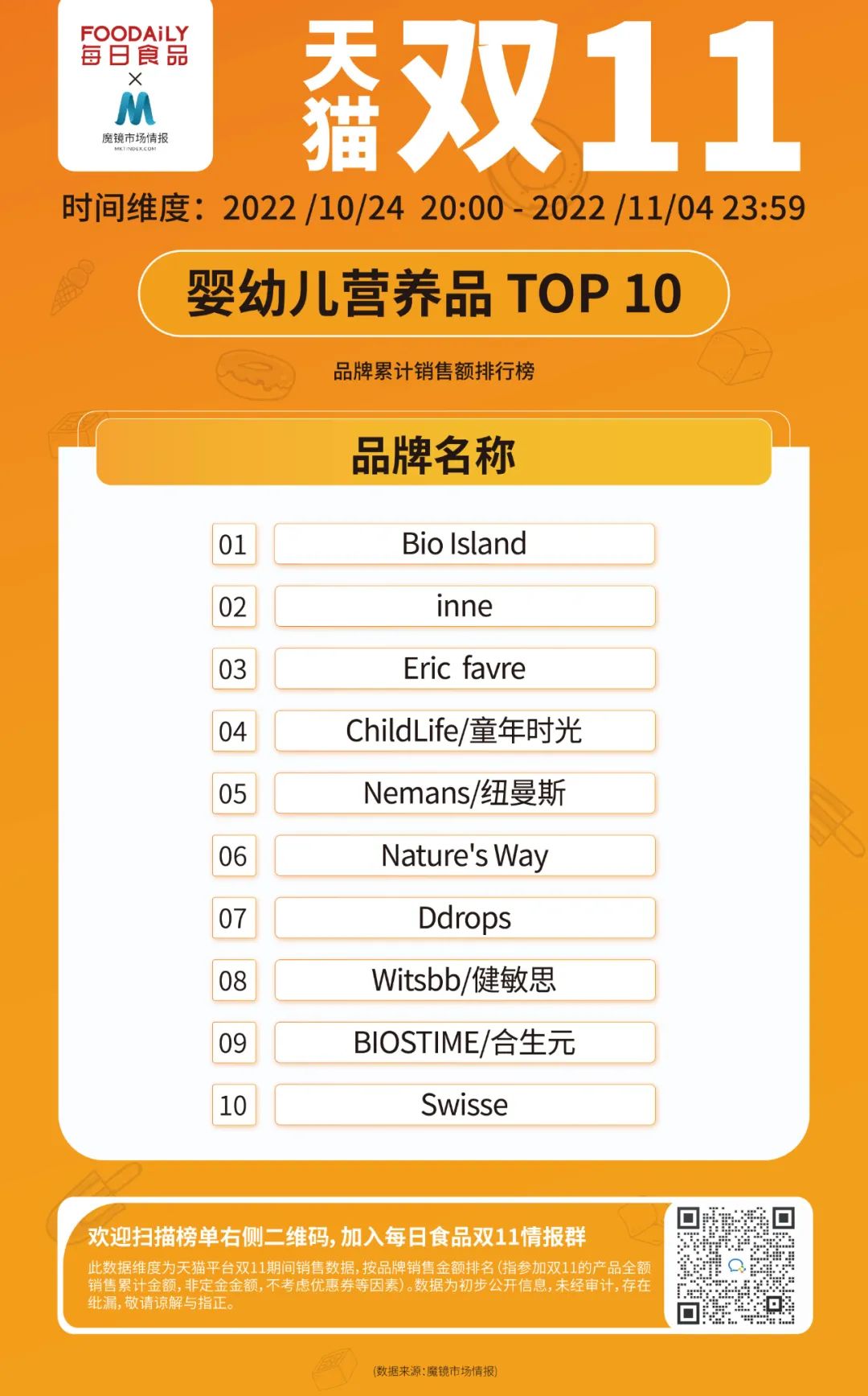 3大赛道15大品类，天猫双11第一阶段销售数据榜单出炉！