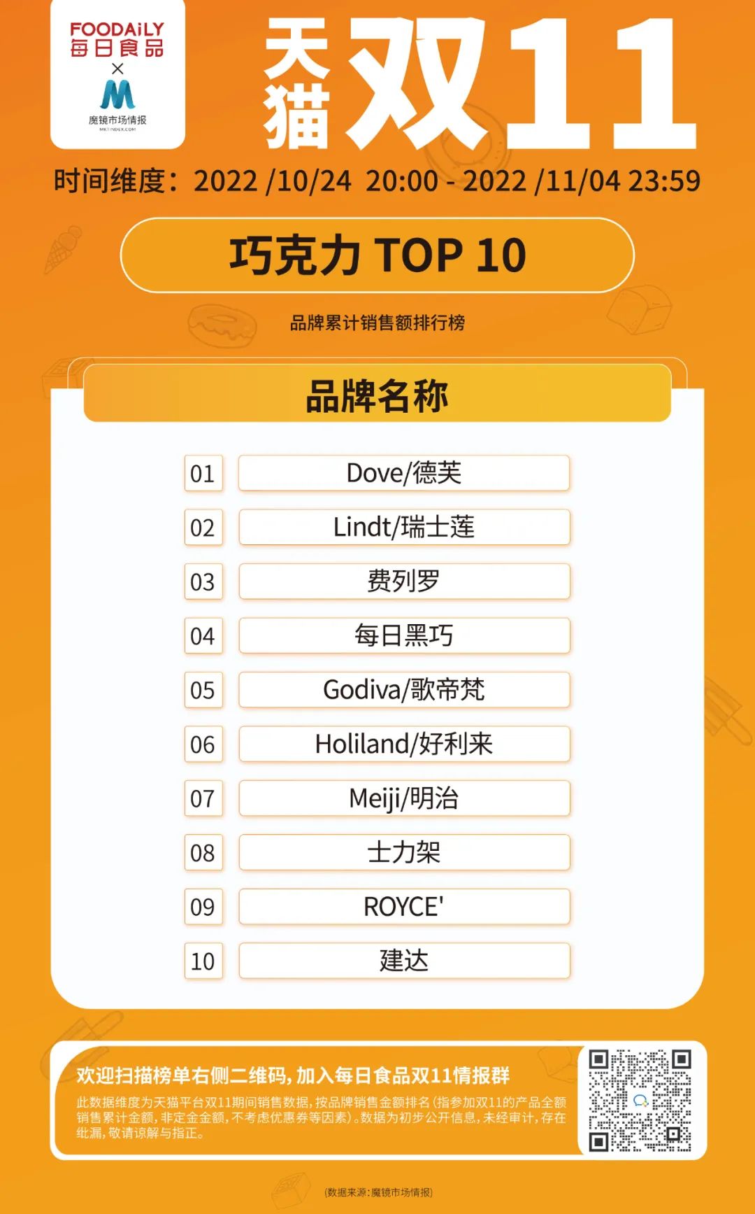 3大赛道15大品类，天猫双11第一阶段销售数据榜单出炉！