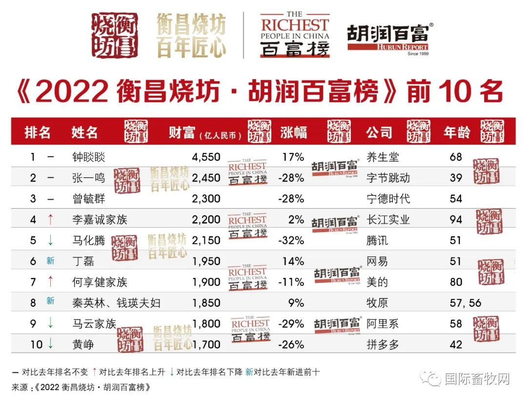 2022胡润中国百富榜出炉:秦英林首次超过马云,家禽企业上榜最多