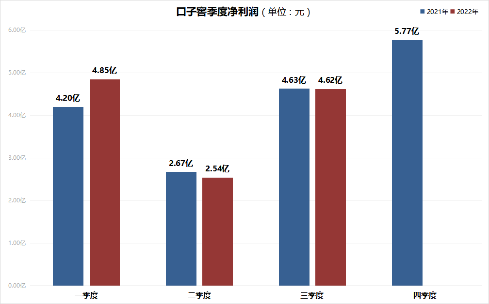 口子窖：估值股价再迎黄金坑，前9月净利润突破12亿元